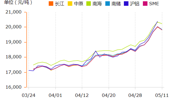 鋁錠價(jià)格在瘋漲，如何挑選鋁型材廠家？